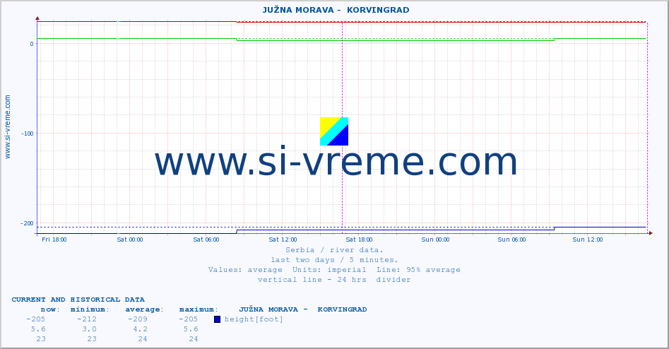  ::  JUŽNA MORAVA -  KORVINGRAD :: height |  |  :: last two days / 5 minutes.