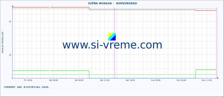  ::  JUŽNA MORAVA -  KORVINGRAD :: height |  |  :: last two days / 5 minutes.