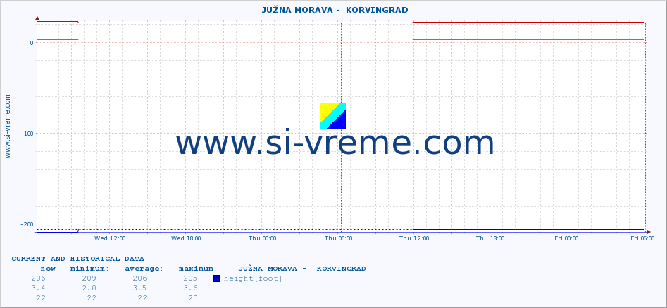  ::  JUŽNA MORAVA -  KORVINGRAD :: height |  |  :: last two days / 5 minutes.