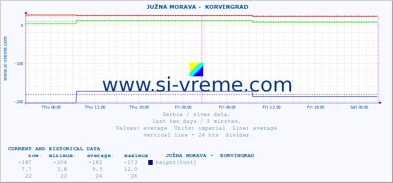 Serbia : river data. ::  JUŽNA MORAVA -  KORVINGRAD :: height |  |  :: last two days / 5 minutes.