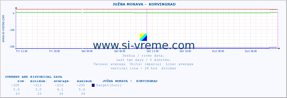  ::  JUŽNA MORAVA -  KORVINGRAD :: height |  |  :: last two days / 5 minutes.