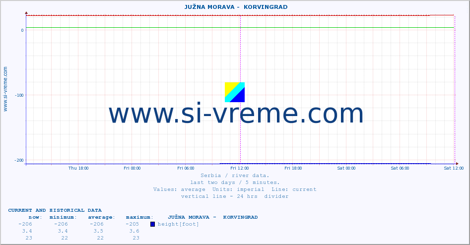  ::  JUŽNA MORAVA -  KORVINGRAD :: height |  |  :: last two days / 5 minutes.