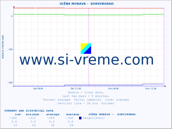  ::  JUŽNA MORAVA -  KORVINGRAD :: height |  |  :: last two days / 5 minutes.