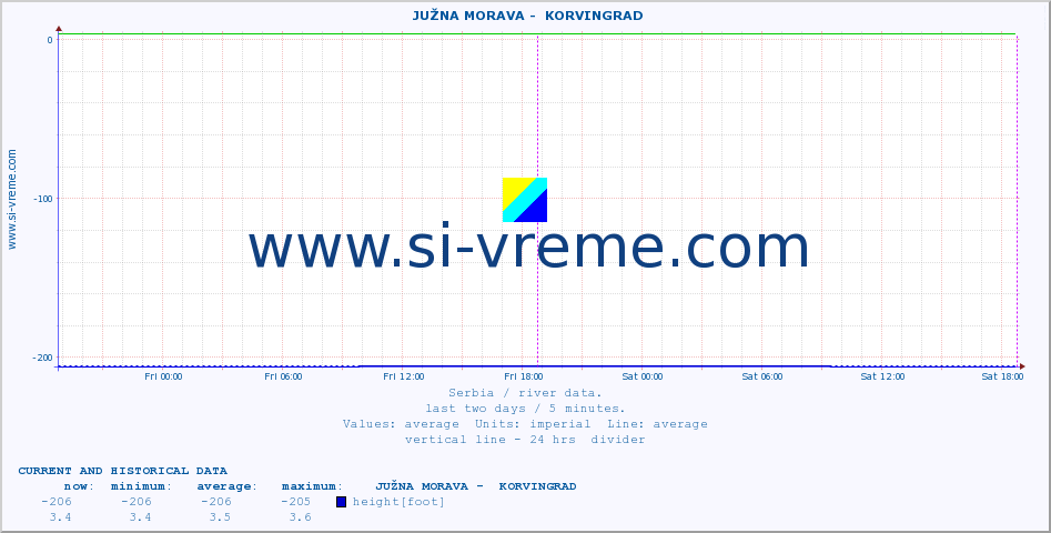  ::  JUŽNA MORAVA -  KORVINGRAD :: height |  |  :: last two days / 5 minutes.