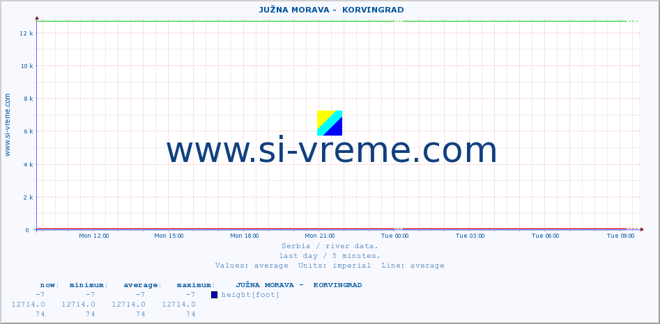  ::  JUŽNA MORAVA -  KORVINGRAD :: height |  |  :: last day / 5 minutes.