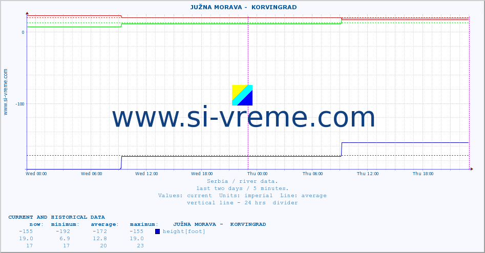  ::  JUŽNA MORAVA -  KORVINGRAD :: height |  |  :: last two days / 5 minutes.