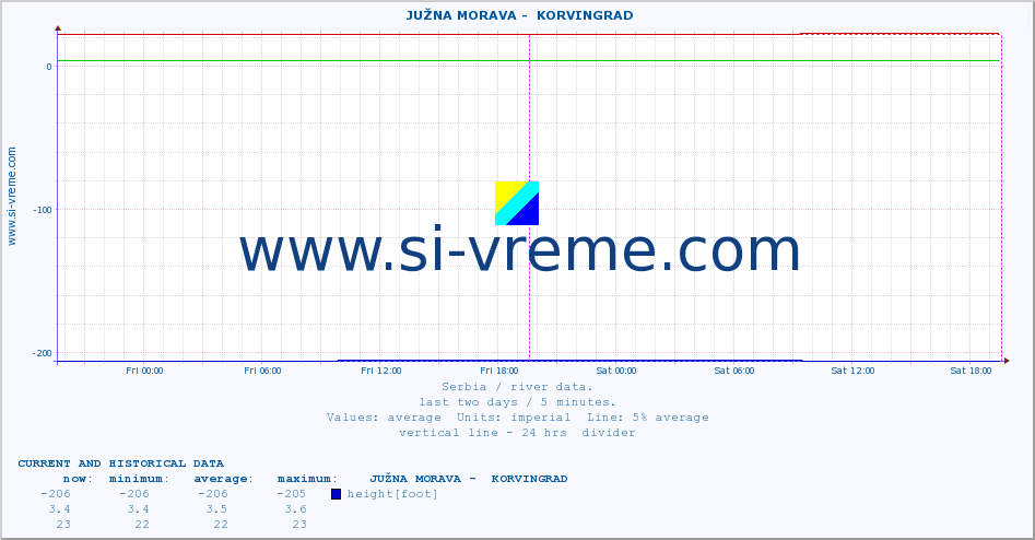  ::  JUŽNA MORAVA -  KORVINGRAD :: height |  |  :: last two days / 5 minutes.