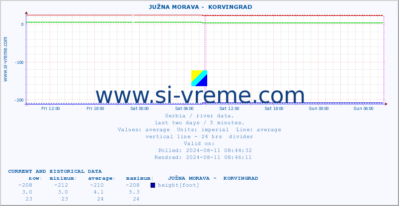  ::  JUŽNA MORAVA -  KORVINGRAD :: height |  |  :: last two days / 5 minutes.