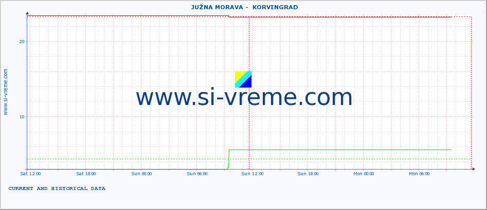  ::  JUŽNA MORAVA -  KORVINGRAD :: height |  |  :: last two days / 5 minutes.