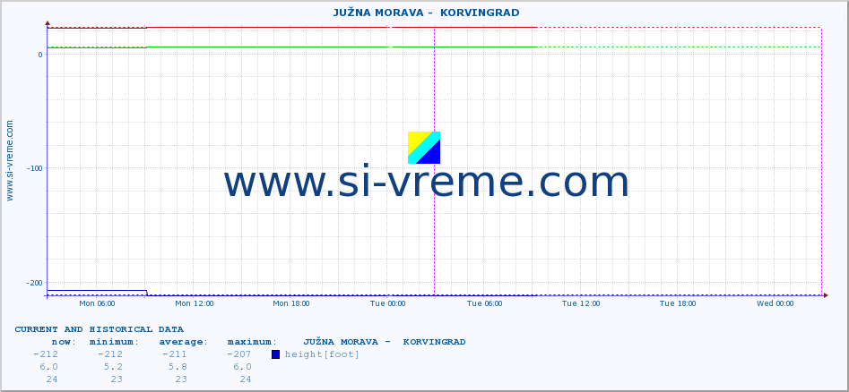  ::  JUŽNA MORAVA -  KORVINGRAD :: height |  |  :: last two days / 5 minutes.