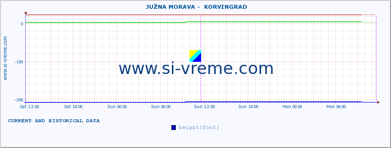  ::  JUŽNA MORAVA -  KORVINGRAD :: height |  |  :: last two days / 5 minutes.