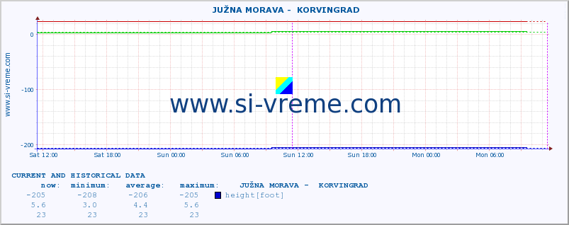  ::  JUŽNA MORAVA -  KORVINGRAD :: height |  |  :: last two days / 5 minutes.