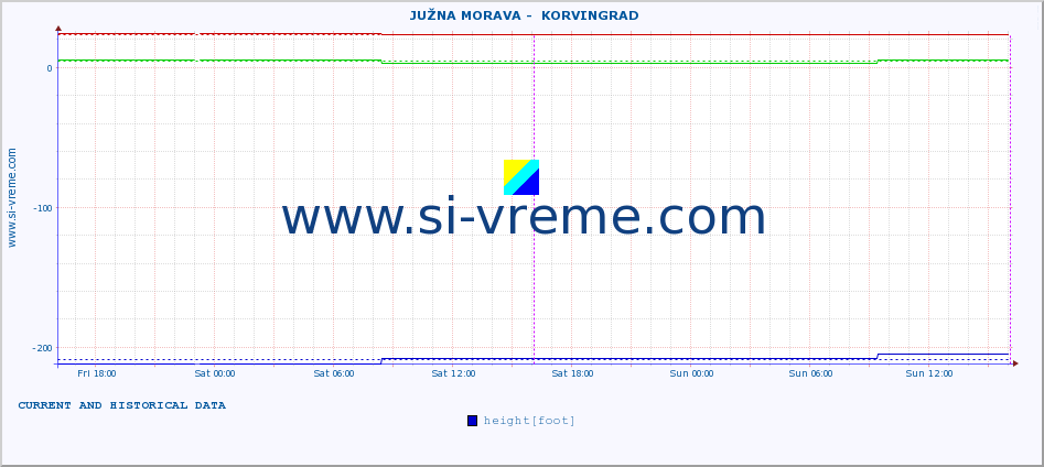  ::  JUŽNA MORAVA -  KORVINGRAD :: height |  |  :: last two days / 5 minutes.