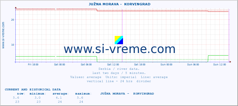  ::  JUŽNA MORAVA -  KORVINGRAD :: height |  |  :: last two days / 5 minutes.