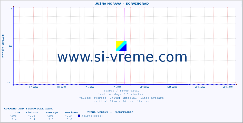  ::  JUŽNA MORAVA -  KORVINGRAD :: height |  |  :: last two days / 5 minutes.