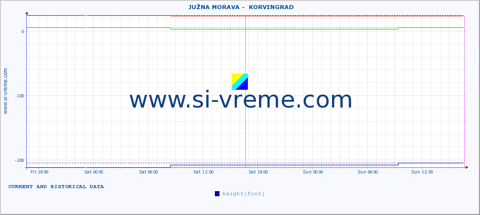  ::  JUŽNA MORAVA -  KORVINGRAD :: height |  |  :: last two days / 5 minutes.