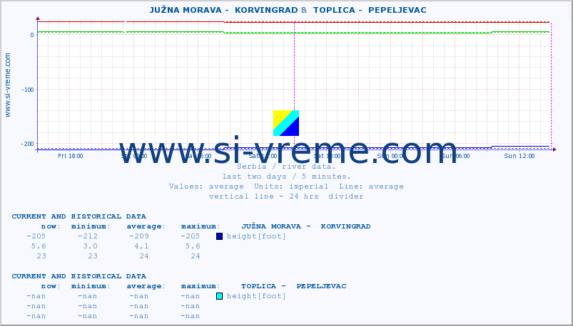  ::  JUŽNA MORAVA -  KORVINGRAD &  TOPLICA -  PEPELJEVAC :: height |  |  :: last two days / 5 minutes.