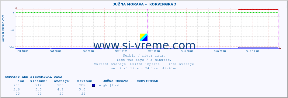  ::  JUŽNA MORAVA -  KORVINGRAD :: height |  |  :: last two days / 5 minutes.