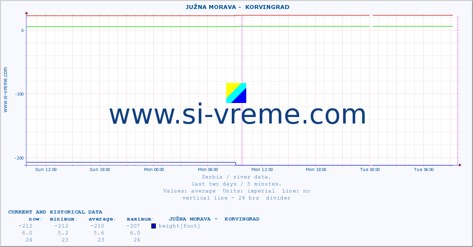  ::  JUŽNA MORAVA -  KORVINGRAD :: height |  |  :: last two days / 5 minutes.