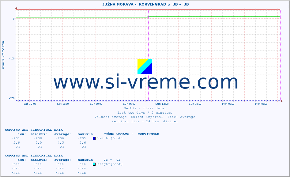  ::  JUŽNA MORAVA -  KORVINGRAD &  UB -  UB :: height |  |  :: last two days / 5 minutes.