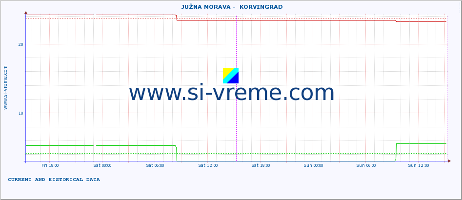  ::  JUŽNA MORAVA -  KORVINGRAD :: height |  |  :: last two days / 5 minutes.