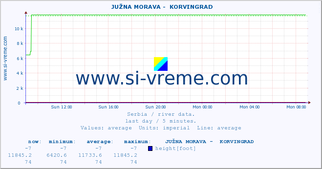  ::  JUŽNA MORAVA -  KORVINGRAD :: height |  |  :: last day / 5 minutes.