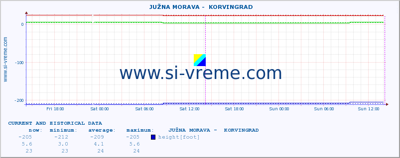  ::  JUŽNA MORAVA -  KORVINGRAD :: height |  |  :: last two days / 5 minutes.