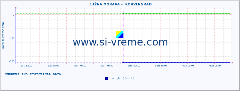  ::  JUŽNA MORAVA -  KORVINGRAD :: height |  |  :: last two days / 5 minutes.