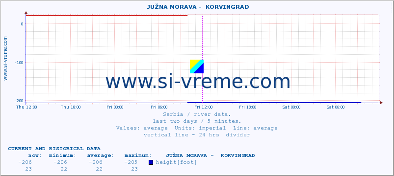  ::  JUŽNA MORAVA -  KORVINGRAD :: height |  |  :: last two days / 5 minutes.