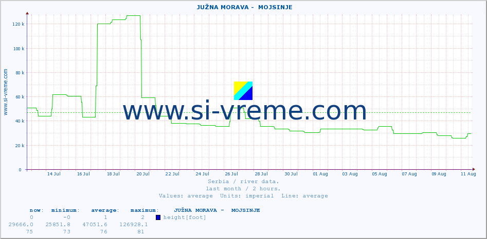  ::  JUŽNA MORAVA -  MOJSINJE :: height |  |  :: last month / 2 hours.