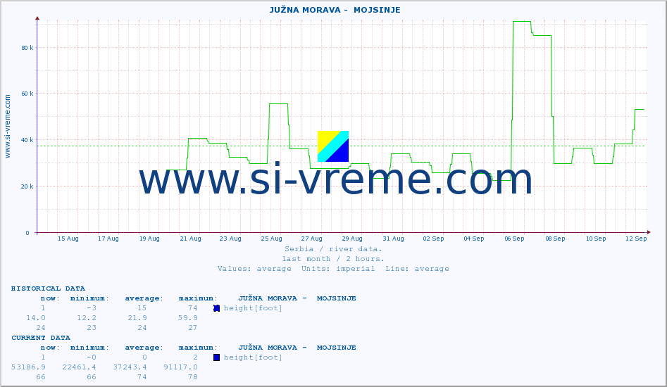  ::  JUŽNA MORAVA -  MOJSINJE :: height |  |  :: last month / 2 hours.