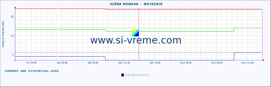  ::  JUŽNA MORAVA -  MOJSINJE :: height |  |  :: last two days / 5 minutes.