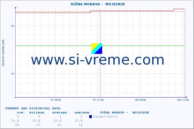  ::  JUŽNA MORAVA -  MOJSINJE :: height |  |  :: last two days / 5 minutes.