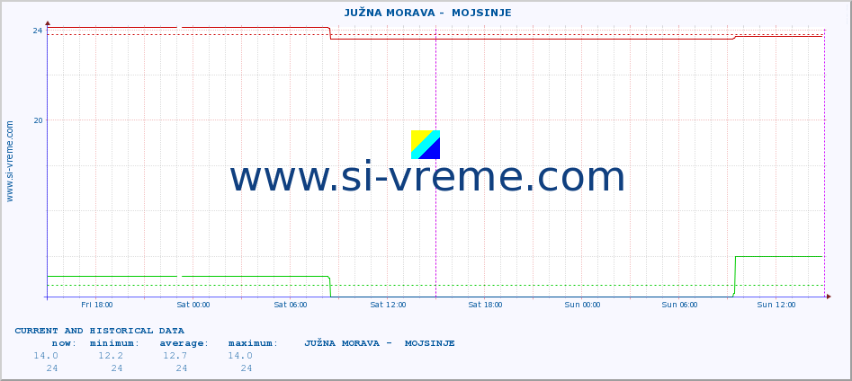  ::  JUŽNA MORAVA -  MOJSINJE :: height |  |  :: last two days / 5 minutes.