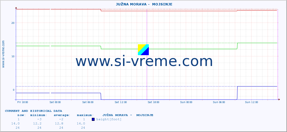  ::  JUŽNA MORAVA -  MOJSINJE :: height |  |  :: last two days / 5 minutes.