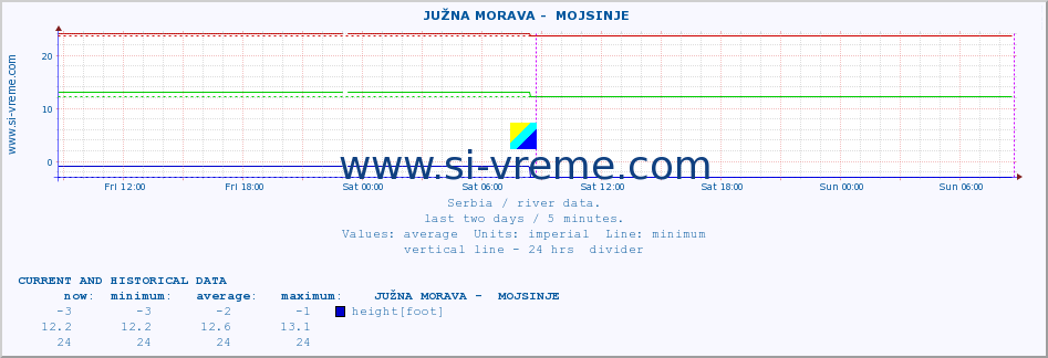  ::  JUŽNA MORAVA -  MOJSINJE :: height |  |  :: last two days / 5 minutes.