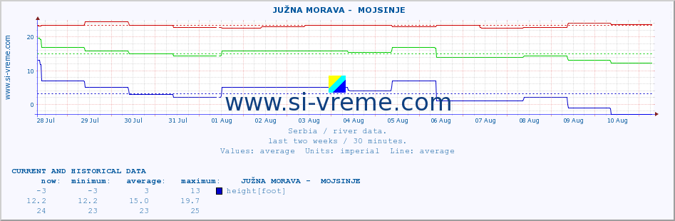  ::  JUŽNA MORAVA -  MOJSINJE :: height |  |  :: last two weeks / 30 minutes.