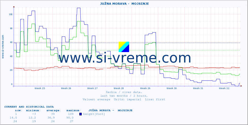  ::  JUŽNA MORAVA -  MOJSINJE :: height |  |  :: last two months / 2 hours.