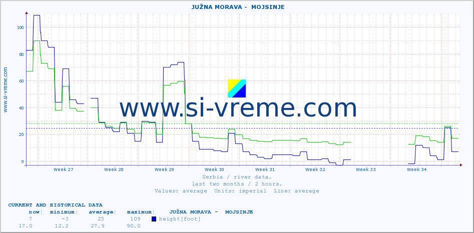  ::  JUŽNA MORAVA -  MOJSINJE :: height |  |  :: last two months / 2 hours.