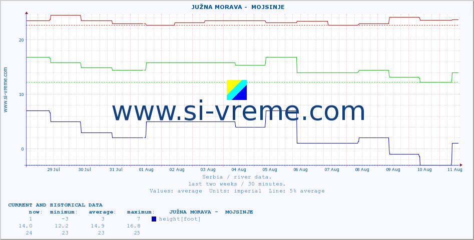  ::  JUŽNA MORAVA -  MOJSINJE :: height |  |  :: last two weeks / 30 minutes.