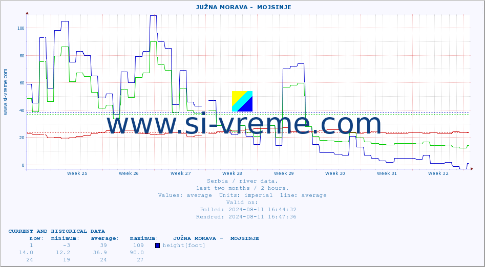  ::  JUŽNA MORAVA -  MOJSINJE :: height |  |  :: last two months / 2 hours.