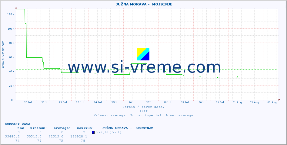  ::  JUŽNA MORAVA -  MOJSINJE :: height |  |  :: last month / 2 hours.