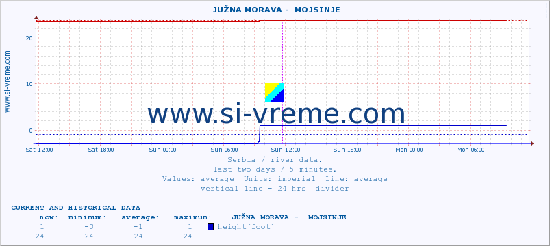  ::  JUŽNA MORAVA -  MOJSINJE :: height |  |  :: last two days / 5 minutes.