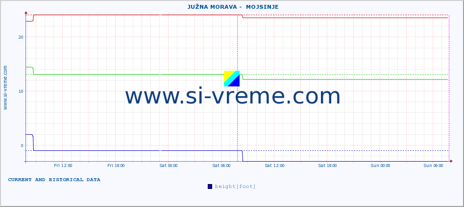  ::  JUŽNA MORAVA -  MOJSINJE :: height |  |  :: last two days / 5 minutes.