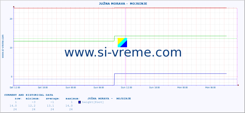  ::  JUŽNA MORAVA -  MOJSINJE :: height |  |  :: last two days / 5 minutes.