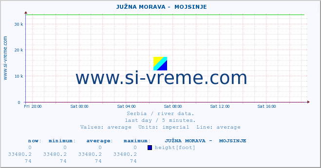  ::  JUŽNA MORAVA -  MOJSINJE :: height |  |  :: last day / 5 minutes.