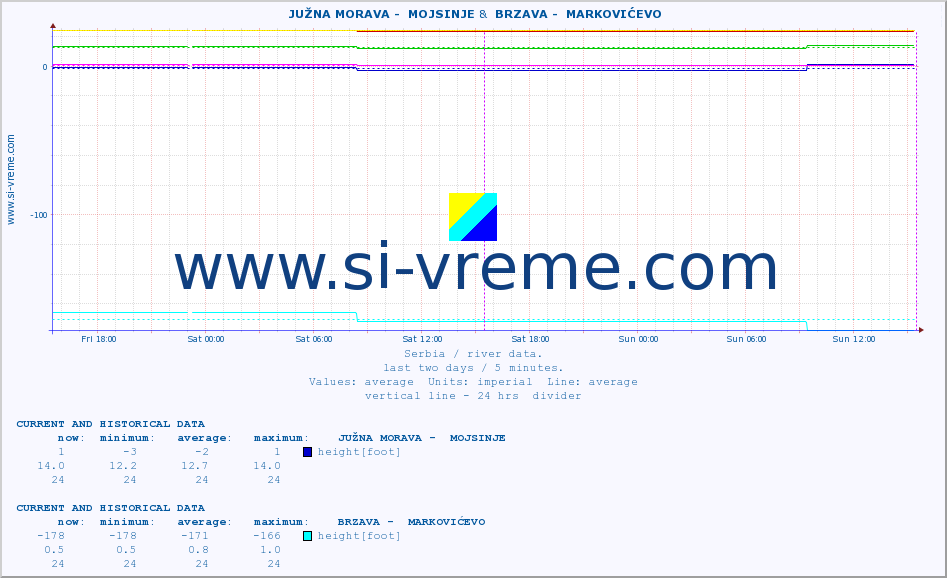  ::  JUŽNA MORAVA -  MOJSINJE &  BRZAVA -  MARKOVIĆEVO :: height |  |  :: last two days / 5 minutes.