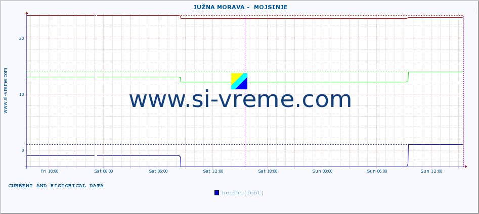  ::  JUŽNA MORAVA -  MOJSINJE :: height |  |  :: last two days / 5 minutes.