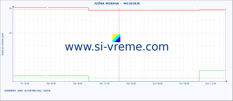  ::  JUŽNA MORAVA -  MOJSINJE :: height |  |  :: last two days / 5 minutes.