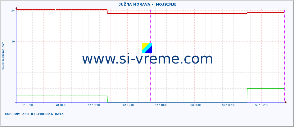  ::  JUŽNA MORAVA -  MOJSINJE :: height |  |  :: last two days / 5 minutes.